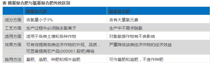 硫基、氯基复合肥的“天壤之别”